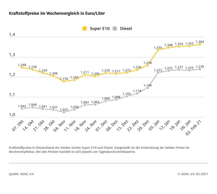 Kraftstoffpreise gehen nach oben